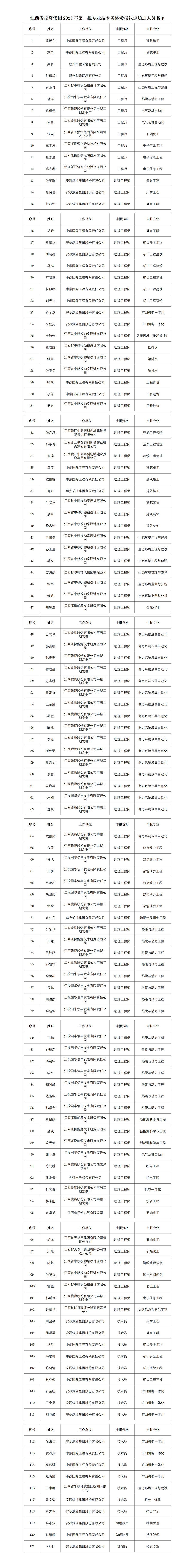 2023年JNTY集团第二批专业技术资格考核认定通过人员名单公示_01(1).png